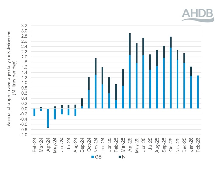 Stacked bar graph showing GB and NI monthly milk deliveries over a 12-month period to Feb 2026.
